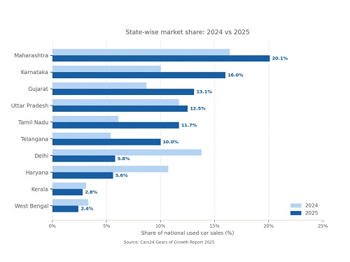 India's Used Car Market Shifts Gears As Tier 2 Cities Drive 62 Percent Demand: Cars24 Report