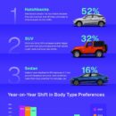 The Suv Boom Has Reached India's Used Car Market, But Hatchbacks Still Hold Their Ground