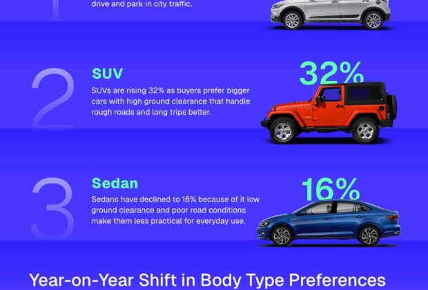 The Suv Boom Has Reached India's Used Car Market, But Hatchbacks Still Hold Their Ground