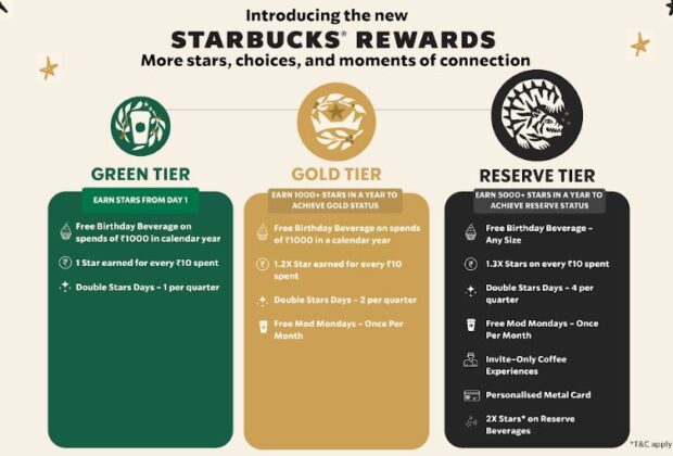 Tata Starbucks Reimagines Its Loyalty Program With New Rewards And Enhanced Benefits