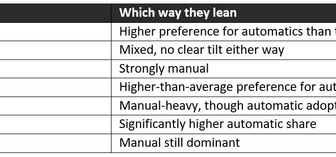 India Is Still Clutching Hard: 72% Of Used Car Buyers Pick Manual, But The Under 35 Buyers Are Switching