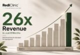 RediClinic Achieves 26x Revenue Growth in Just 8 Months, Sets New Benchmark for D2C Hypergrowth