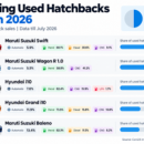Best Selling Used Hatchbacks in India in 2026: Why These Five Still Lead the Market