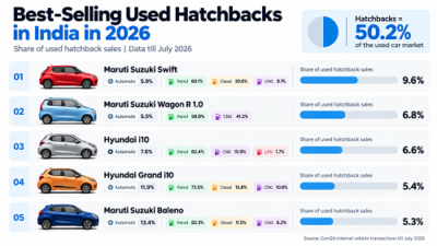 Best Selling Used Hatchbacks in India in 2026: Why These Five Still Lead the Market